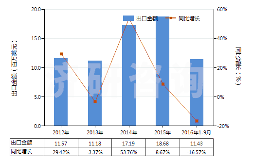 2012-2016年9月中國(guó)乙酸乙烯酯共聚物的水分散體(HS39052100)出口總額及增速統(tǒng)計(jì)